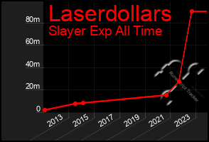 Total Graph of Laserdollars