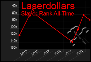 Total Graph of Laserdollars