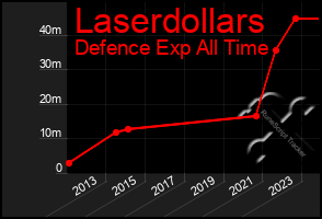 Total Graph of Laserdollars