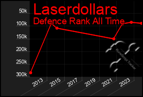 Total Graph of Laserdollars