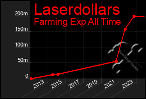 Total Graph of Laserdollars