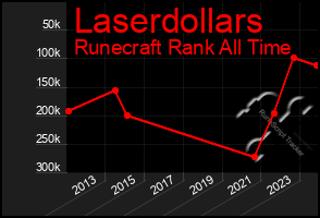 Total Graph of Laserdollars