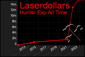 Total Graph of Laserdollars