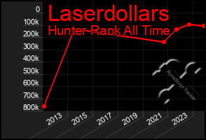 Total Graph of Laserdollars