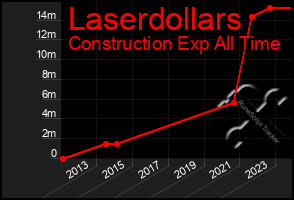 Total Graph of Laserdollars