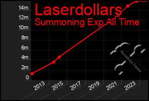 Total Graph of Laserdollars