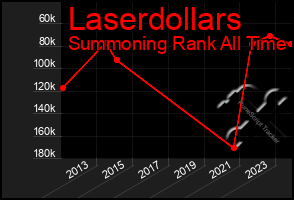 Total Graph of Laserdollars