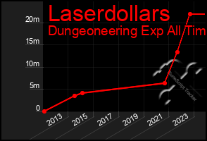 Total Graph of Laserdollars