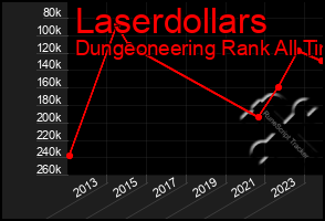 Total Graph of Laserdollars