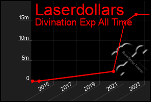 Total Graph of Laserdollars