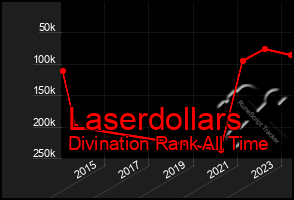 Total Graph of Laserdollars