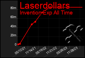 Total Graph of Laserdollars