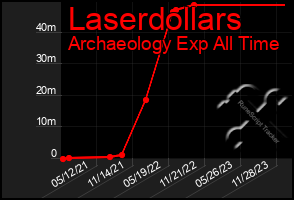 Total Graph of Laserdollars