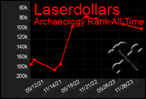 Total Graph of Laserdollars