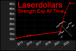 Total Graph of Laserdollars