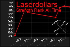 Total Graph of Laserdollars