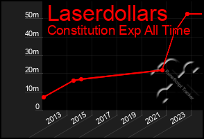 Total Graph of Laserdollars