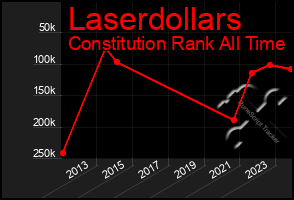 Total Graph of Laserdollars