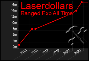 Total Graph of Laserdollars