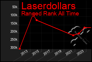 Total Graph of Laserdollars