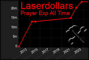 Total Graph of Laserdollars