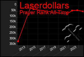 Total Graph of Laserdollars