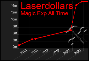 Total Graph of Laserdollars