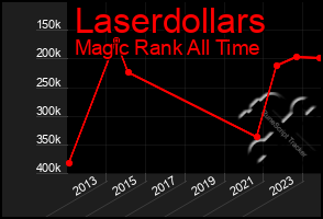 Total Graph of Laserdollars