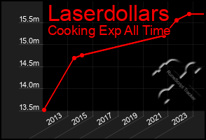 Total Graph of Laserdollars