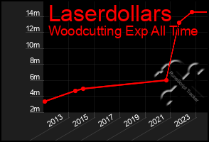 Total Graph of Laserdollars