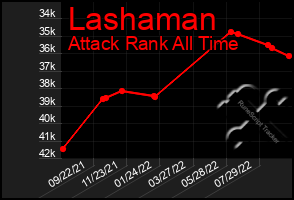 Total Graph of Lashaman