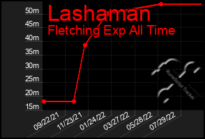 Total Graph of Lashaman