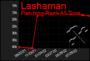 Total Graph of Lashaman