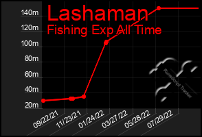 Total Graph of Lashaman