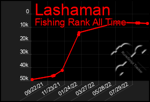 Total Graph of Lashaman