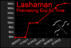 Total Graph of Lashaman