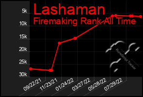 Total Graph of Lashaman