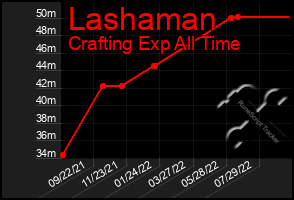 Total Graph of Lashaman