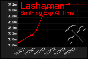 Total Graph of Lashaman