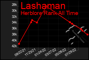 Total Graph of Lashaman