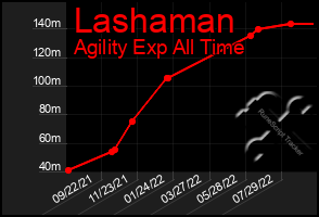 Total Graph of Lashaman