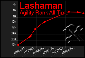 Total Graph of Lashaman