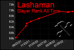 Total Graph of Lashaman