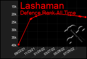 Total Graph of Lashaman