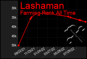 Total Graph of Lashaman