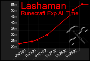 Total Graph of Lashaman