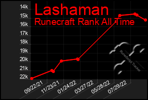 Total Graph of Lashaman