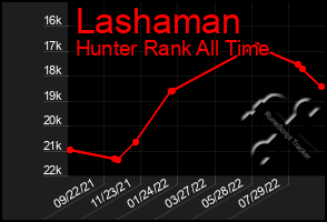 Total Graph of Lashaman