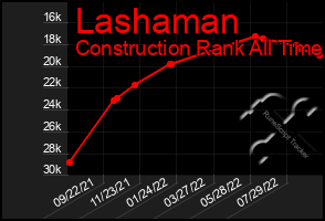 Total Graph of Lashaman