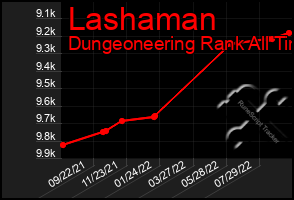 Total Graph of Lashaman